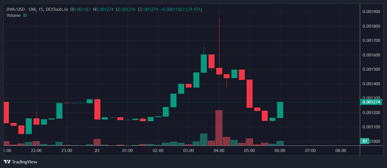 DWA Price Chart