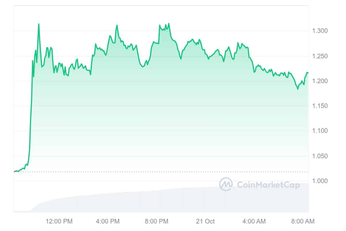 DYDX Price Chart