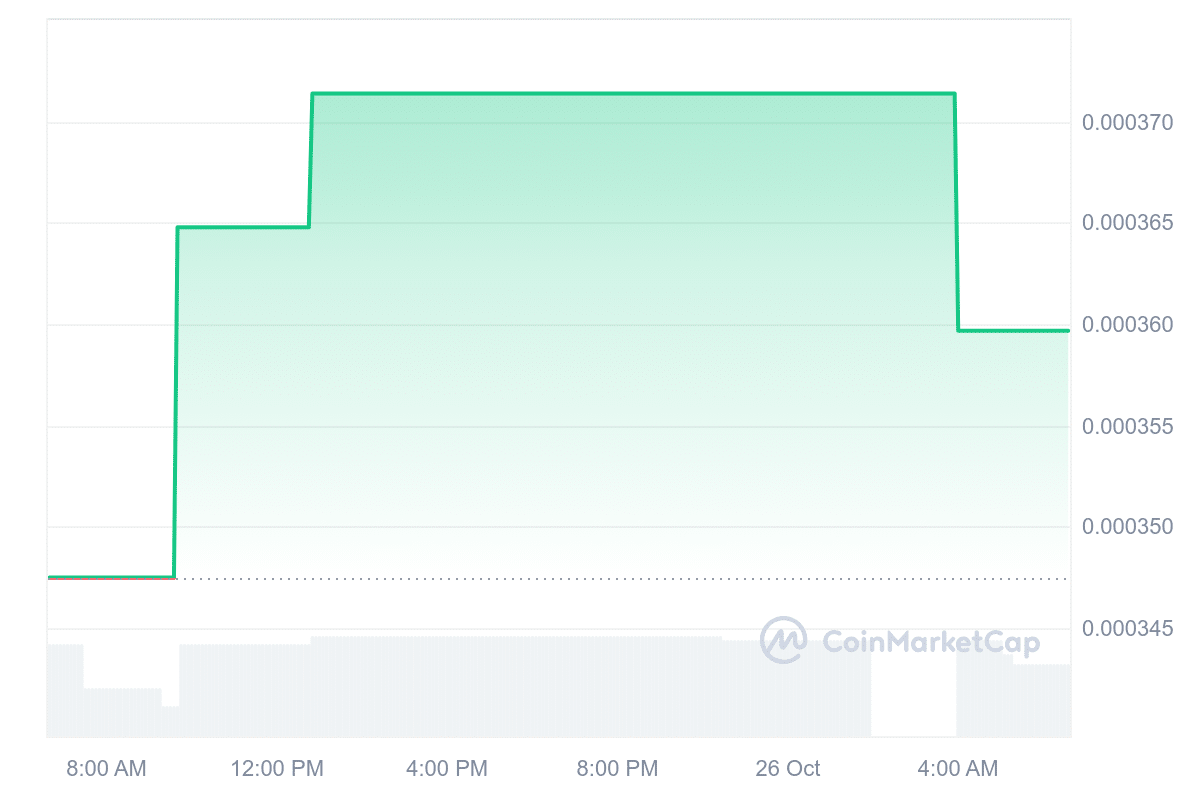 Dawg Coin price chart