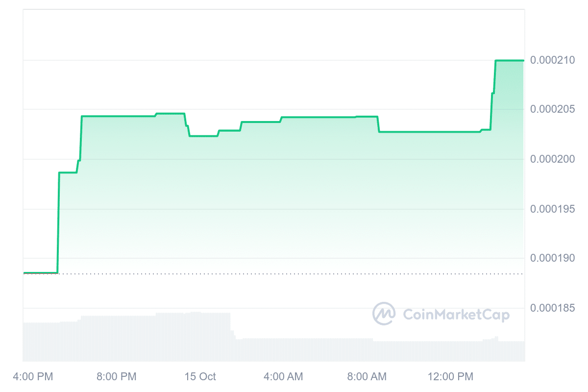 Dawg Coin price chart