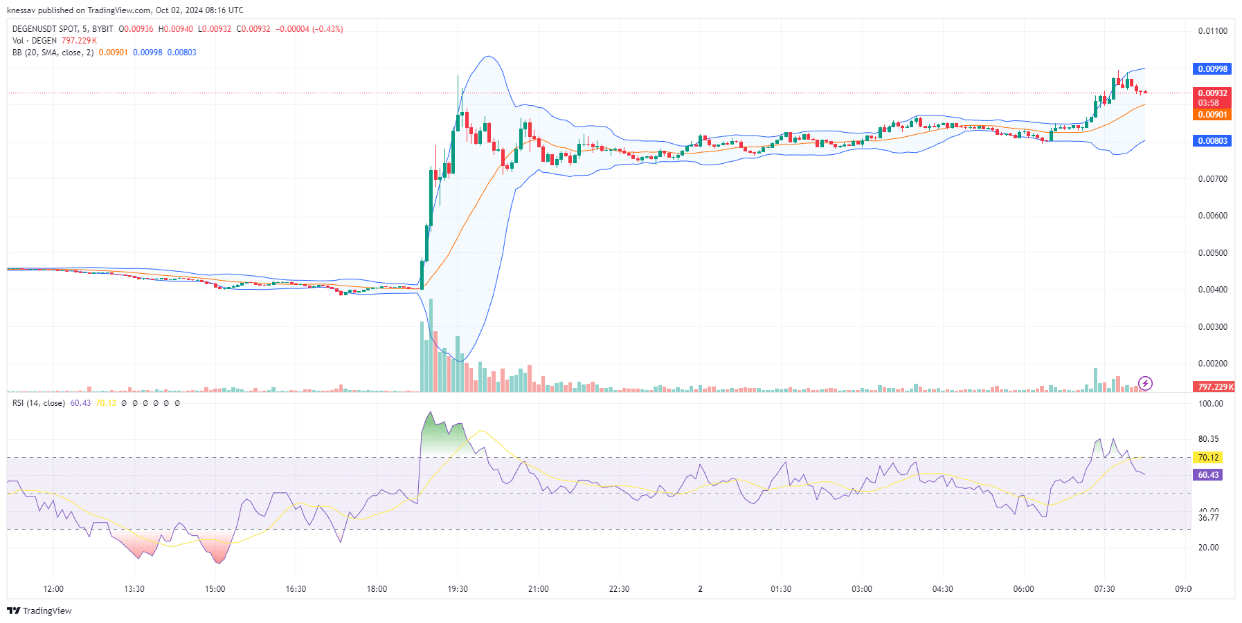 Degen Price Prediction