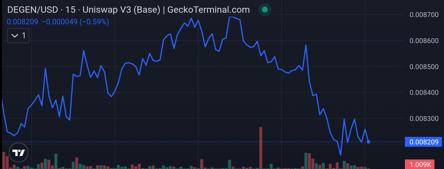 Degen price chart