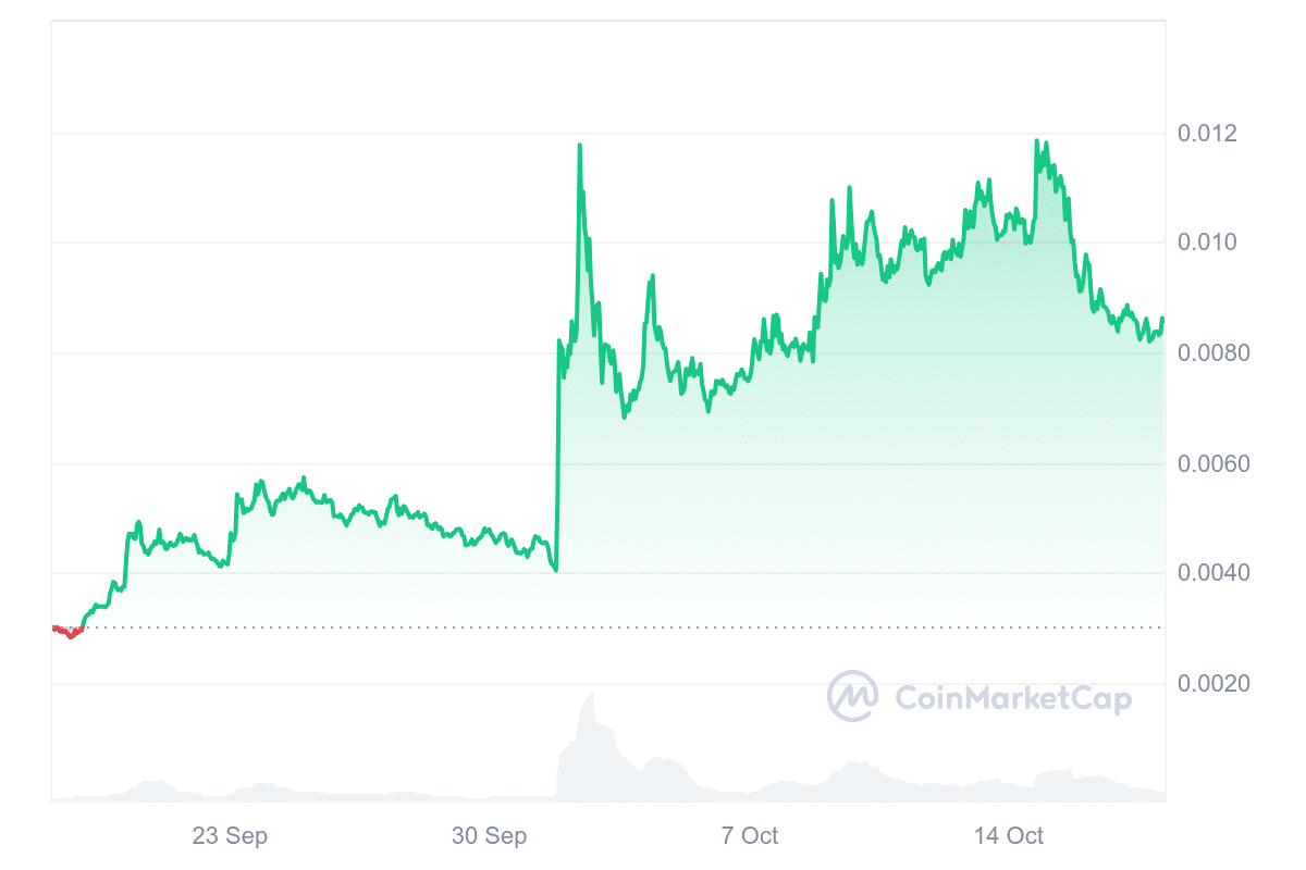 Degen price chart