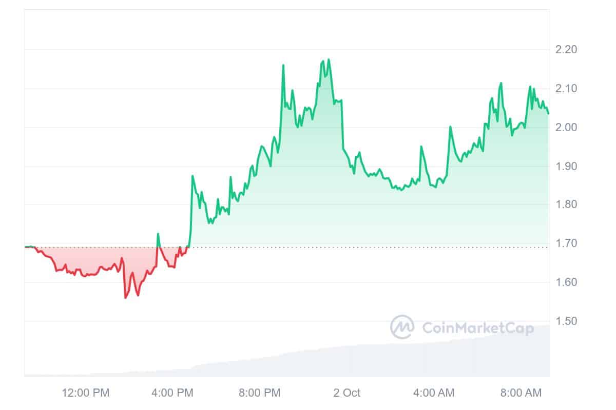 Dego Finance Price Chart