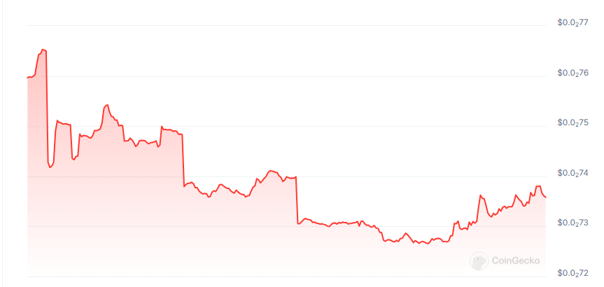 Depicted price chart