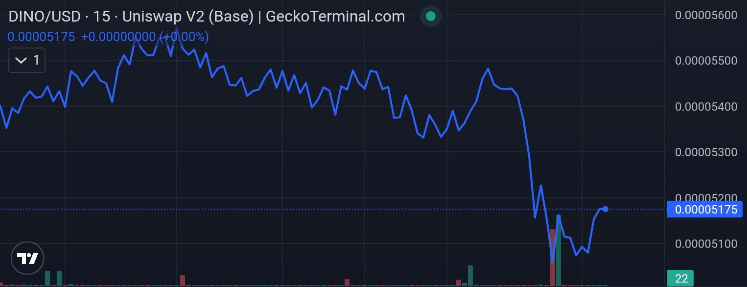 Dino price chart