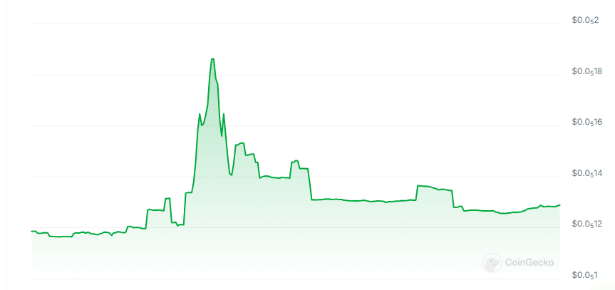 Dmarketplace price chart