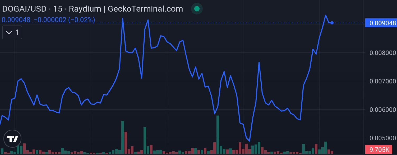 Dog AI price chart