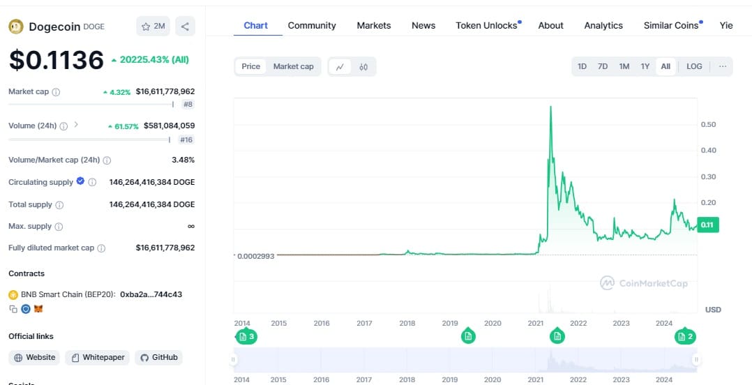 Dogecoin All Time Price Chart - CoinMarketCap