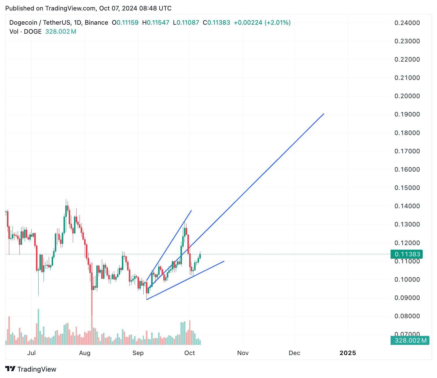 Dogecoin Price Analysis 2024