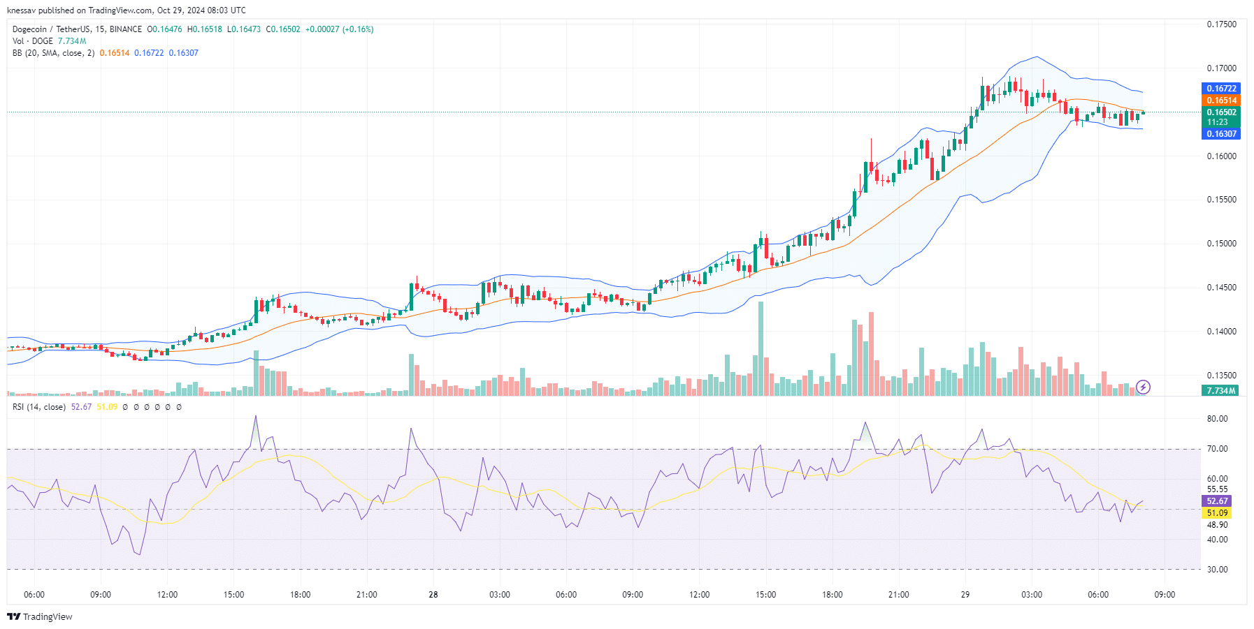 Dogecoin Price Prediction