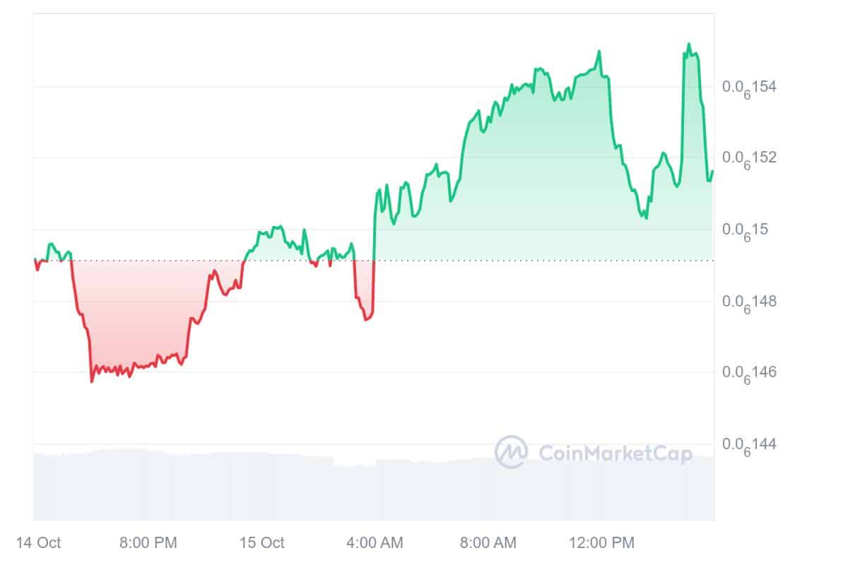 Dogelon Price Chart