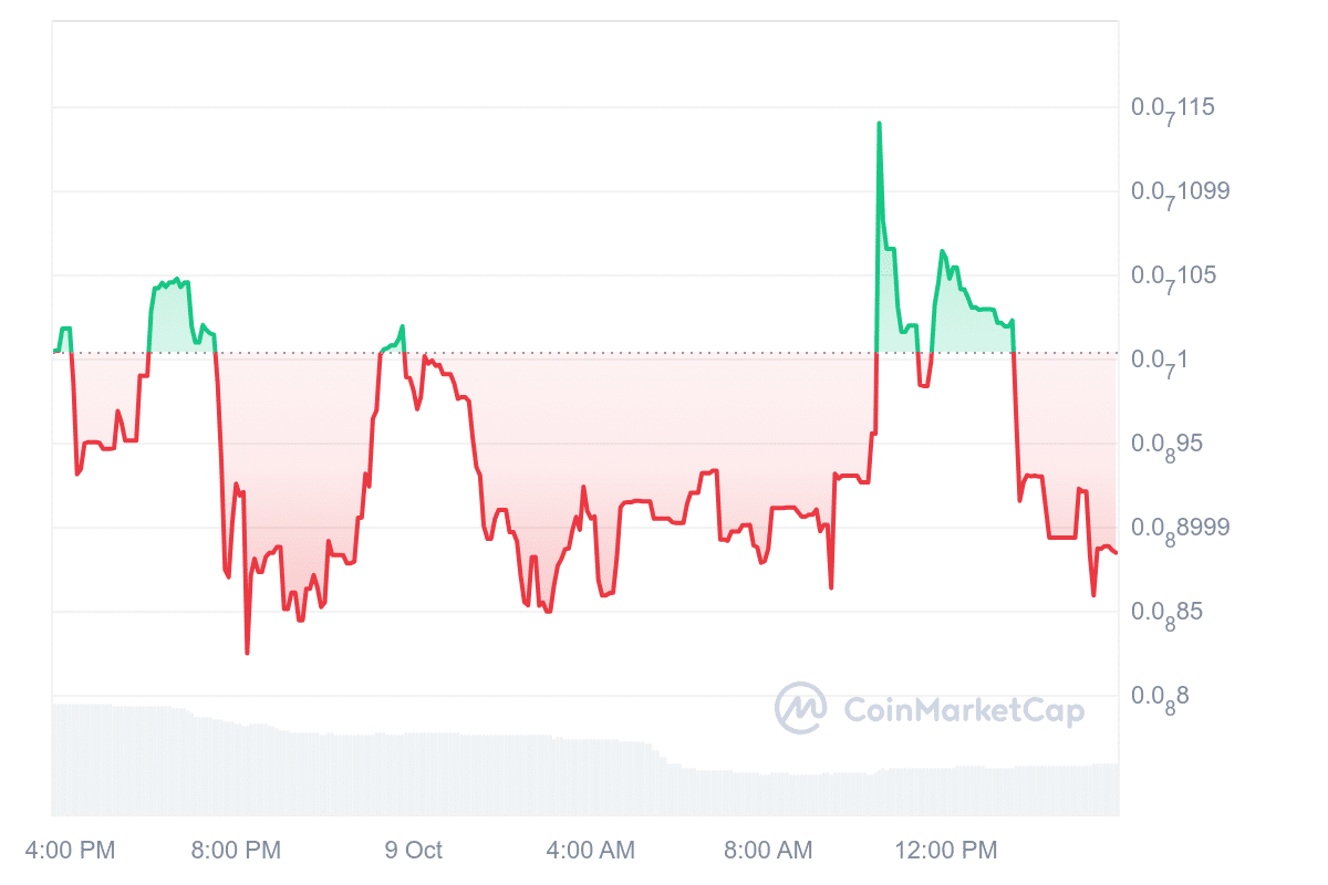 Doggo Inu price chart