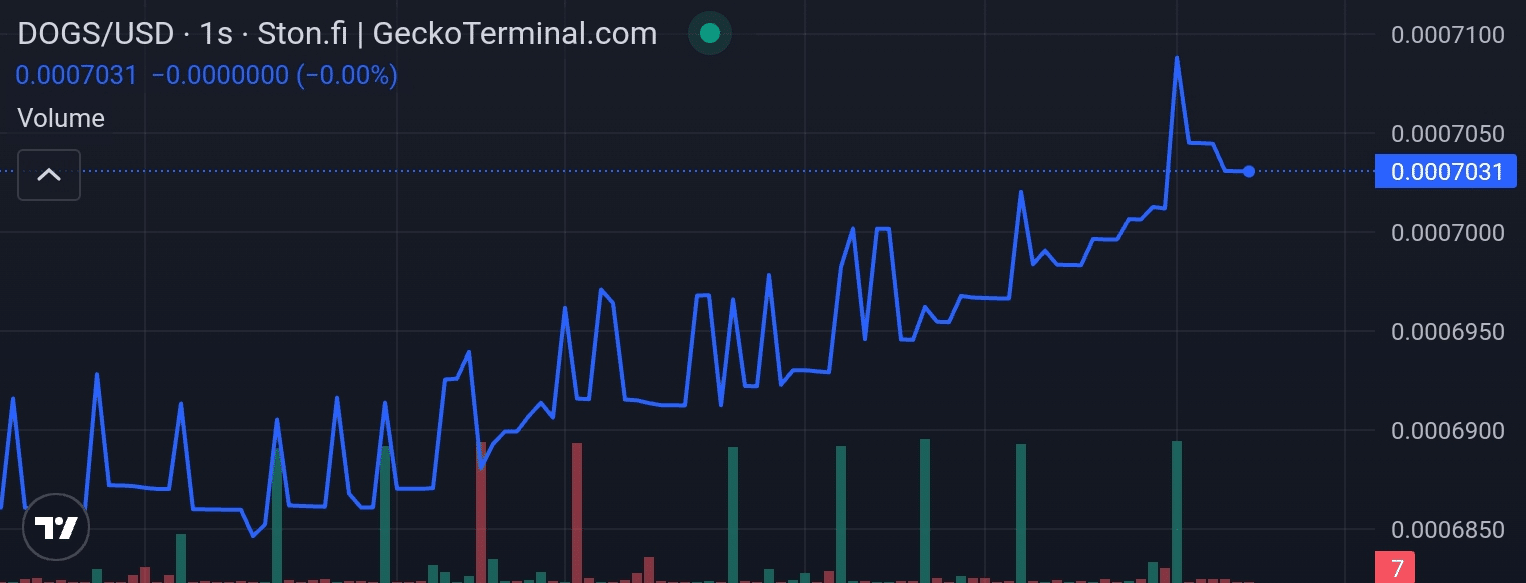 Dogs price chart