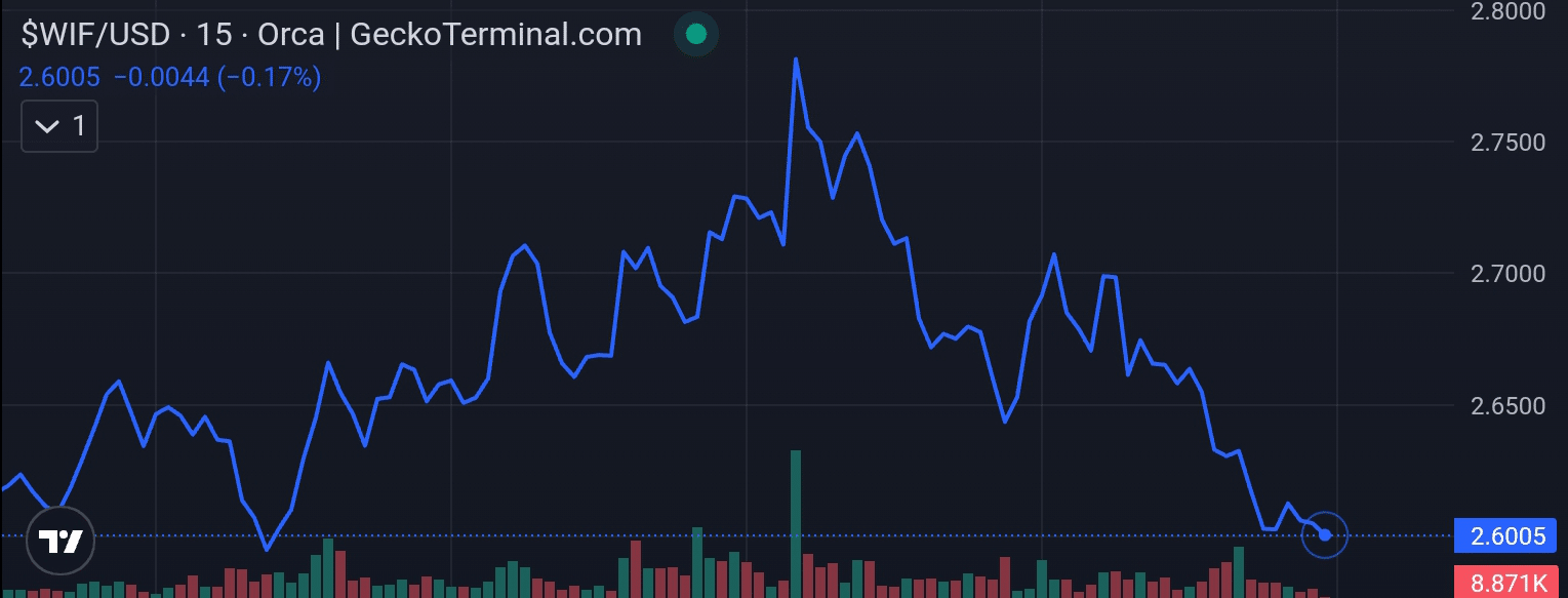 Dogwifhat price chart 