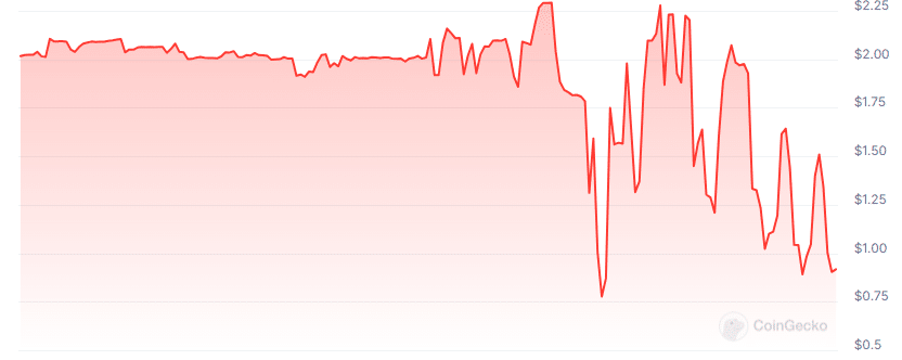 Dynachain price chart