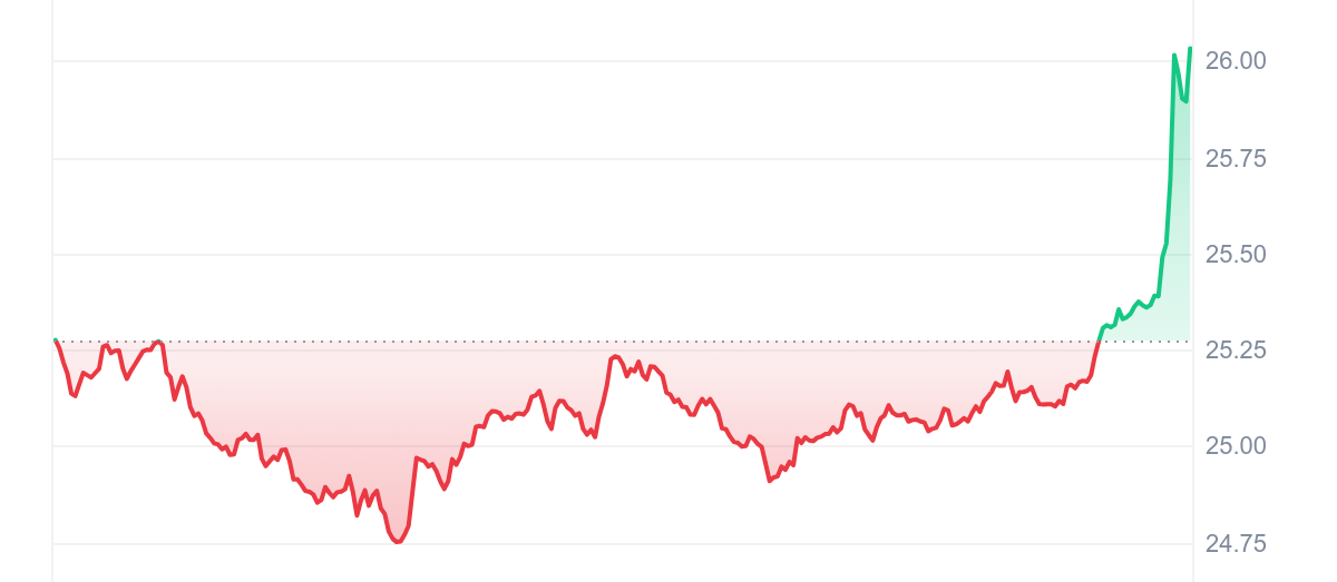 EGLD Price Chart