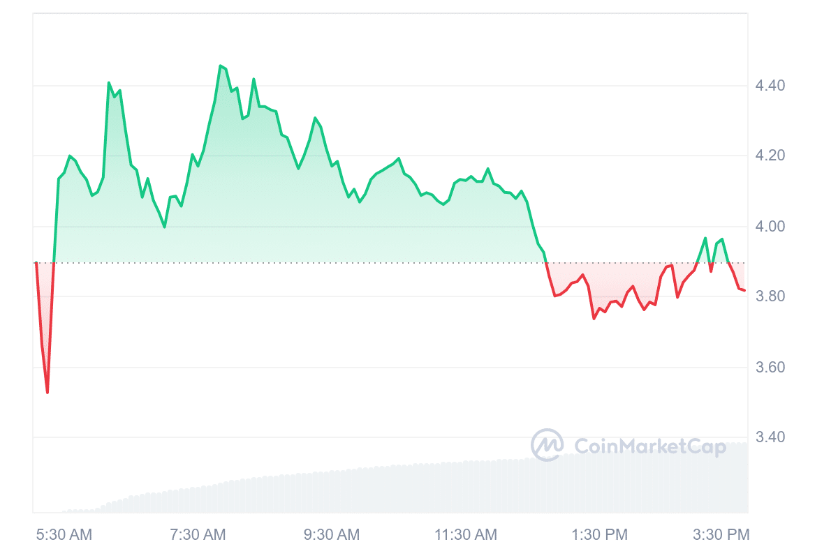 EIGEN Price Chart