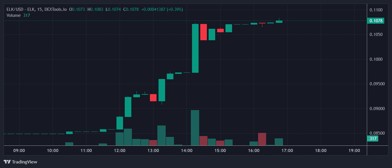 ELK Price Chart