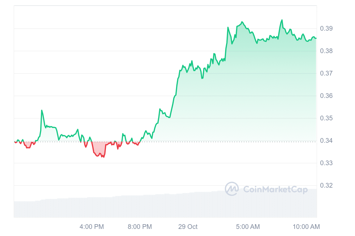 ENA Price Chart