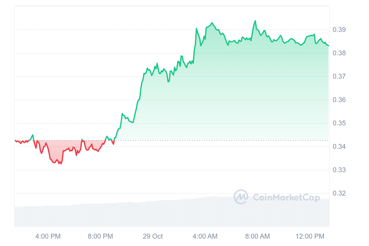 ENA Price Chart