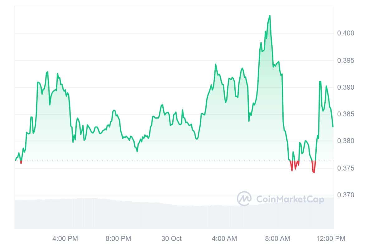 ENA Price Chart