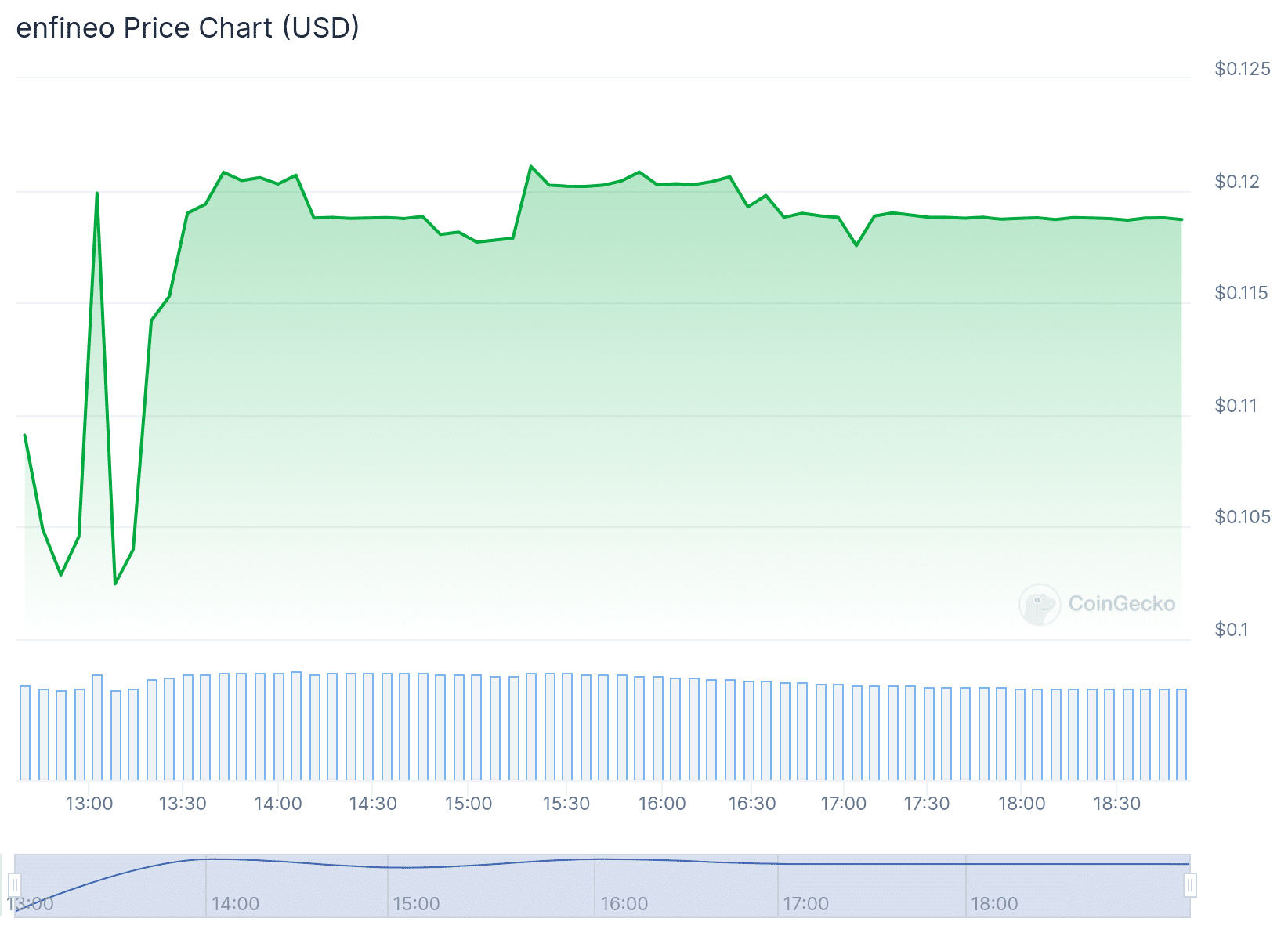 ENF Price Chart