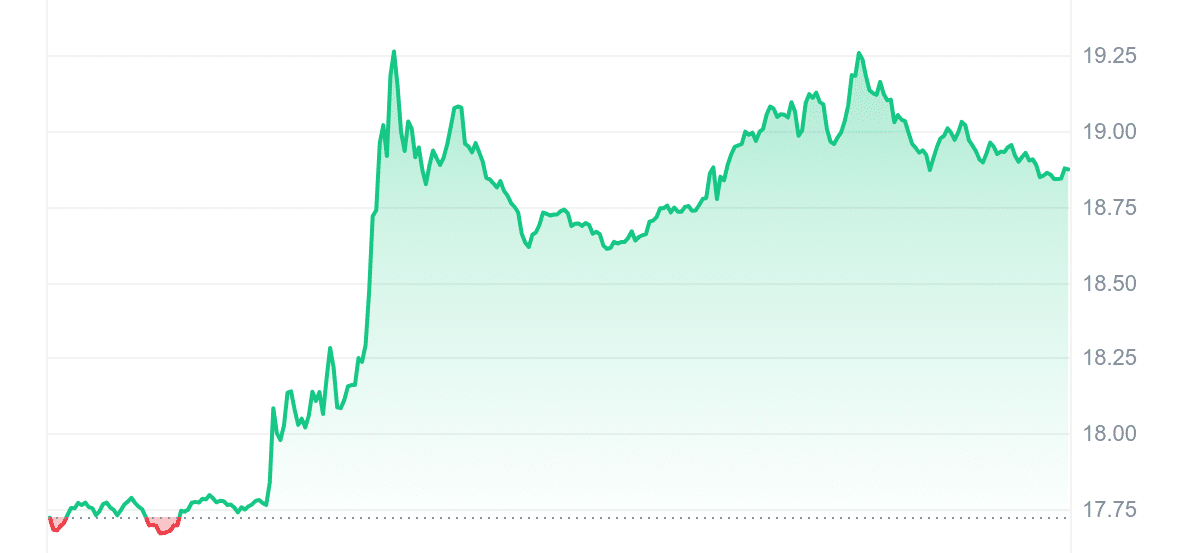 ENS Price Chart