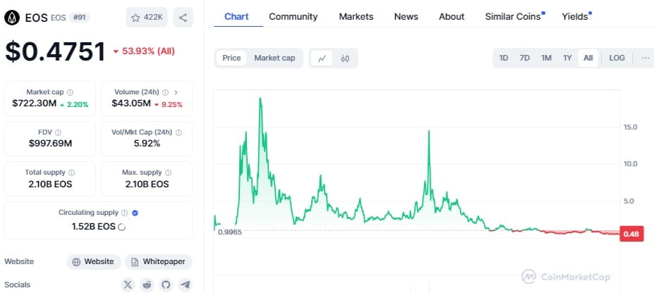 EOS All Time Price Action