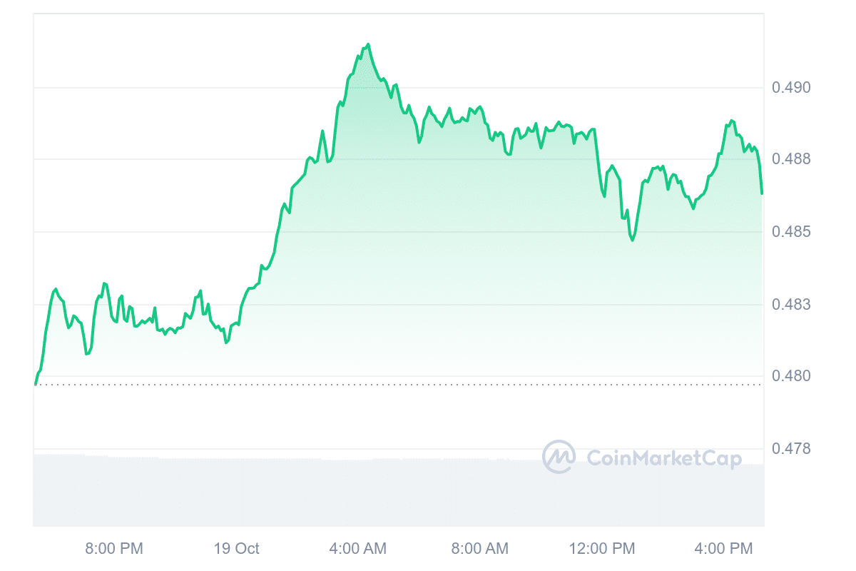 EOS Price Chart