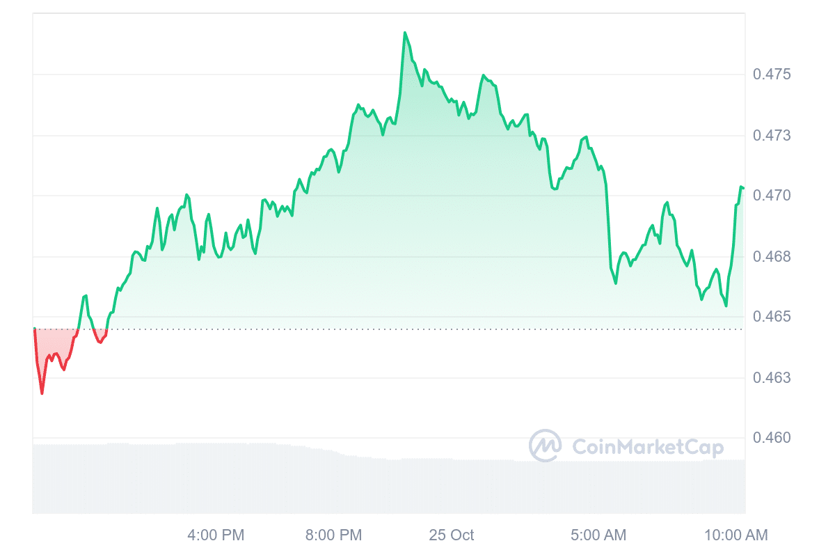 EOS Price Chart