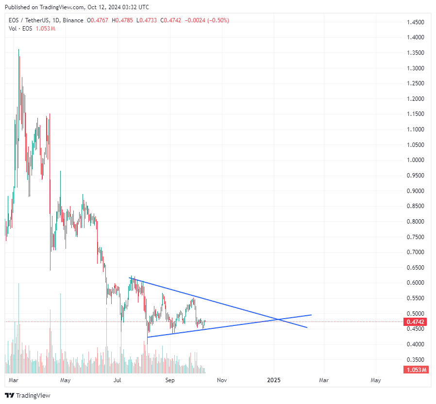 EOS Trend Reversal Potential