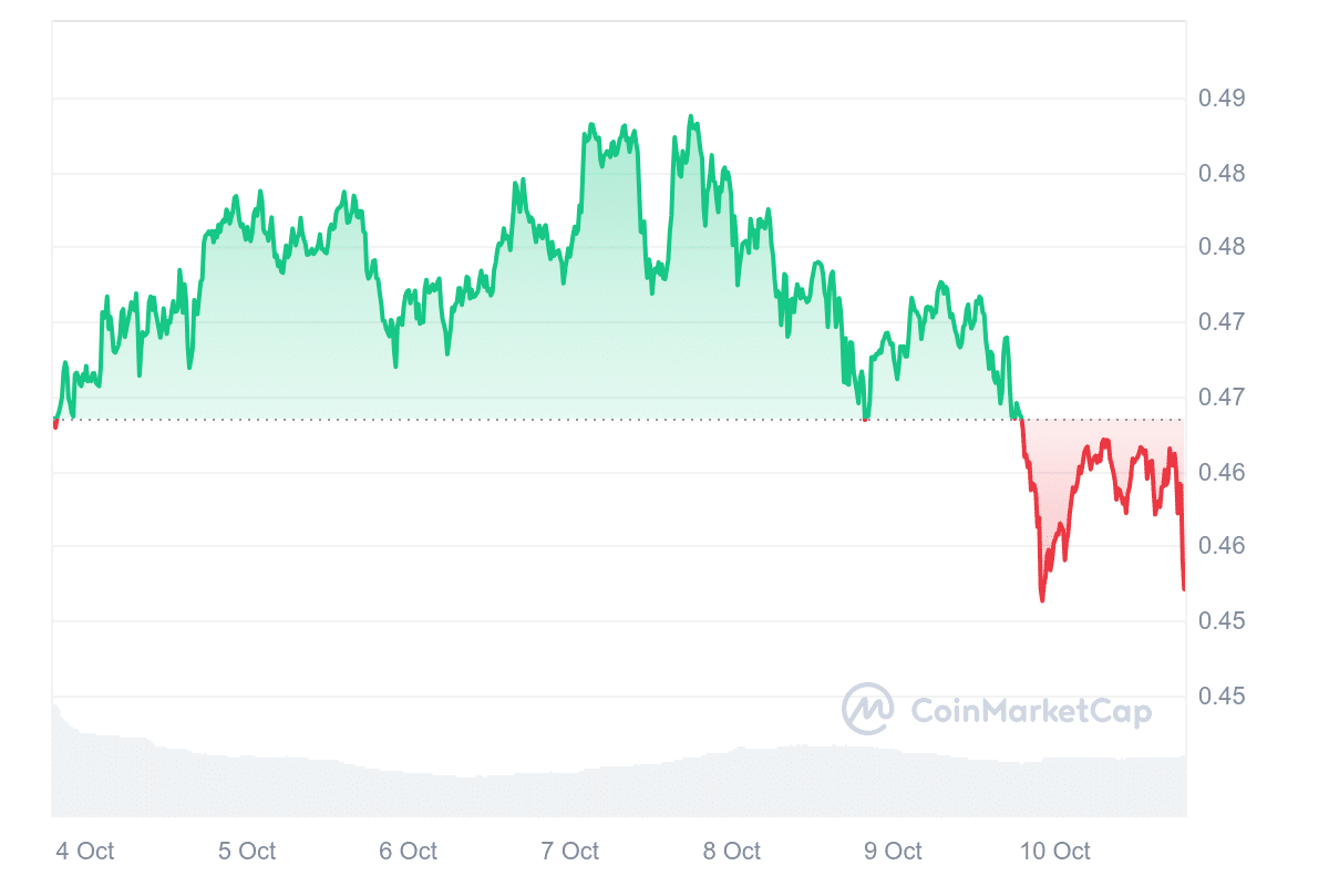 EOS price chart