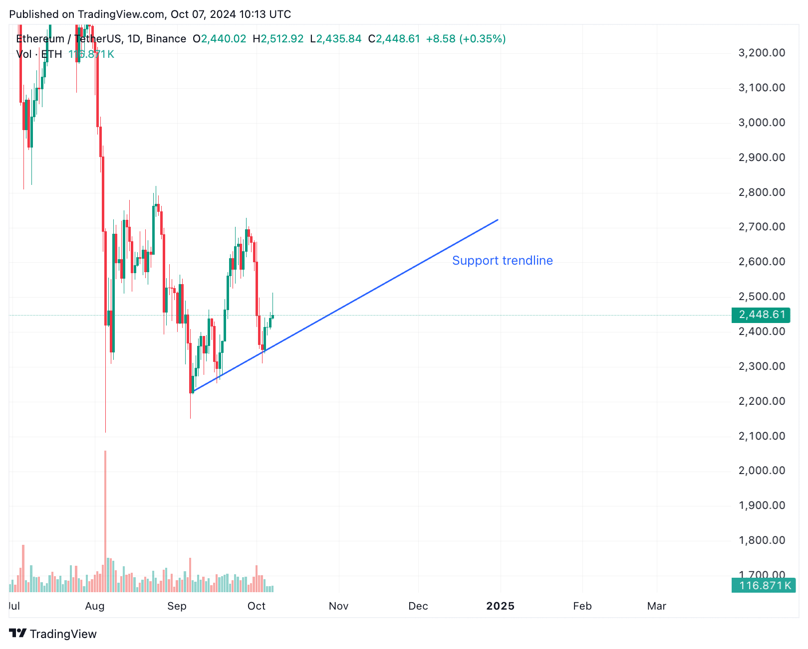 ETH 2024 price prediction