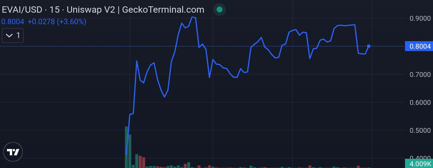 EVAI price chart