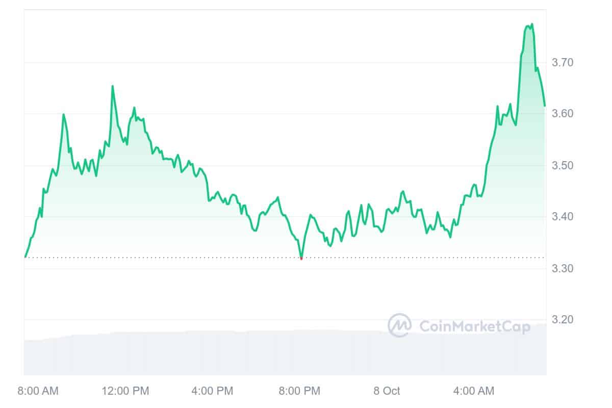 EigenLayer Price Chart