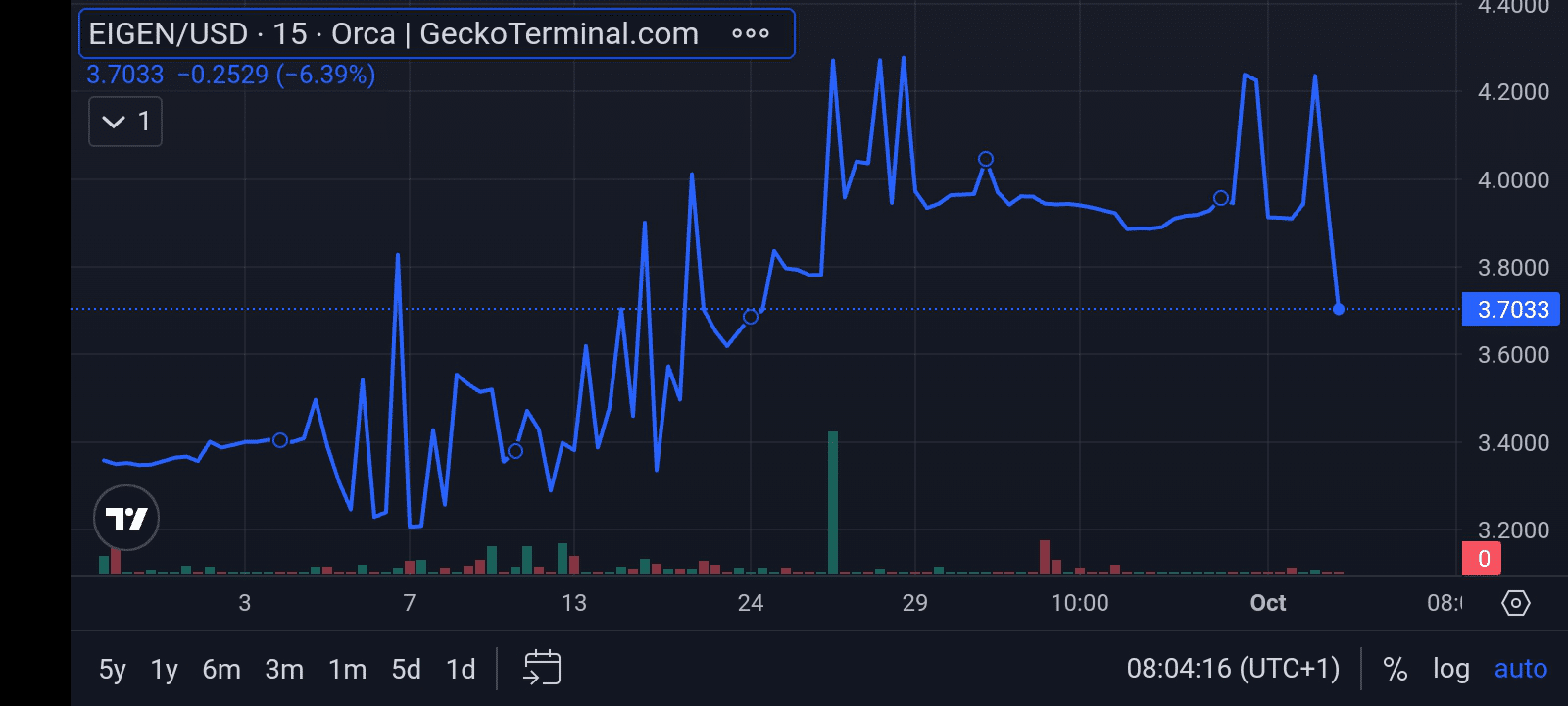 EigenLayer price chart