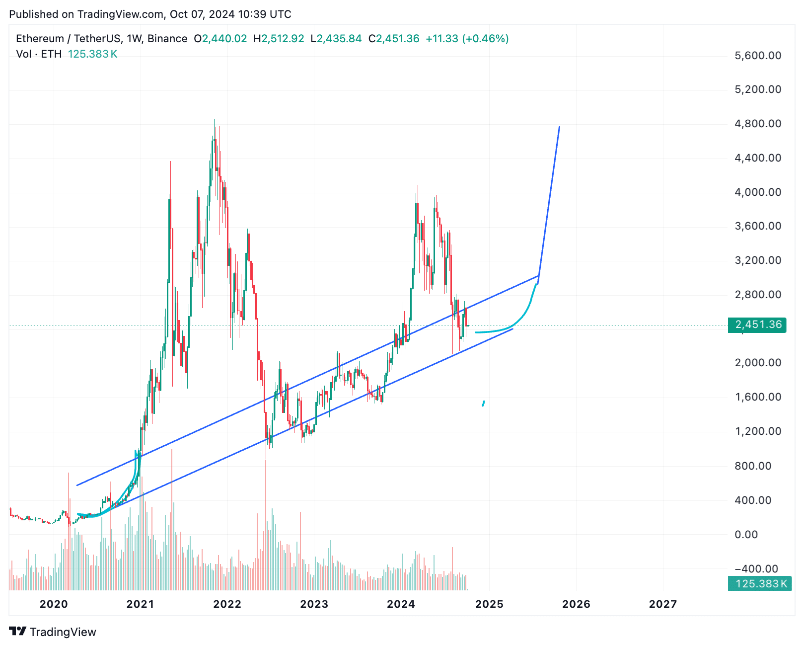 Ethereum 2025 price prediction