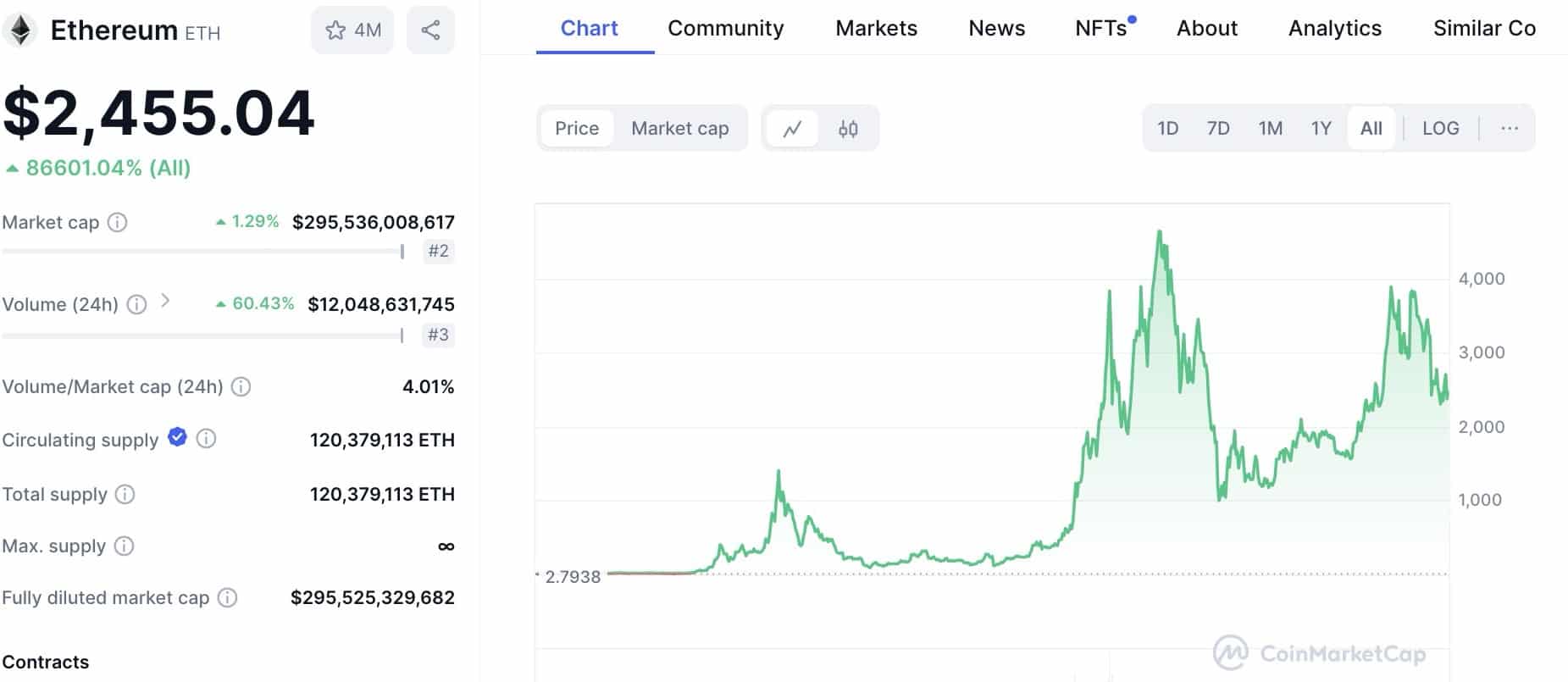 Ethereum Price Chart on CoinMarketCap