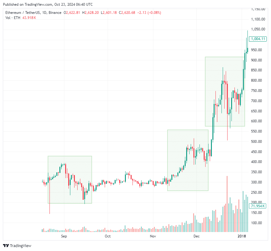 Ethereum Super Cycle