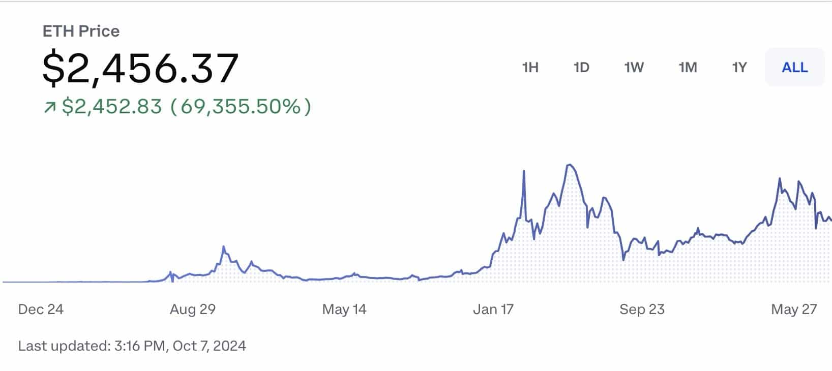 Ethereum price chart on Coinbase