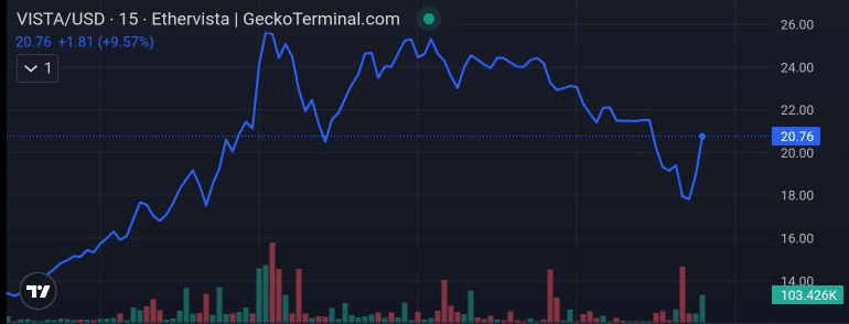 Ethervista price chart