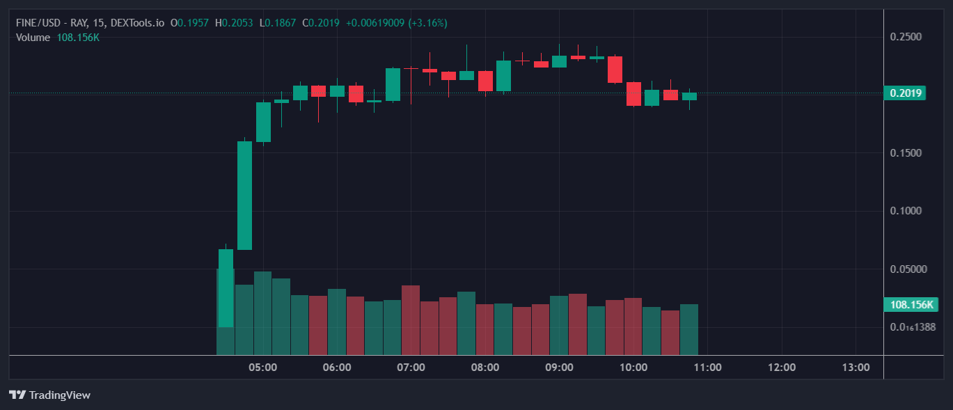 Prime Trending Cryptos on Solana Chain Immediately – That is Tremendous, Pochita’s Father, Moodeng’s Pal