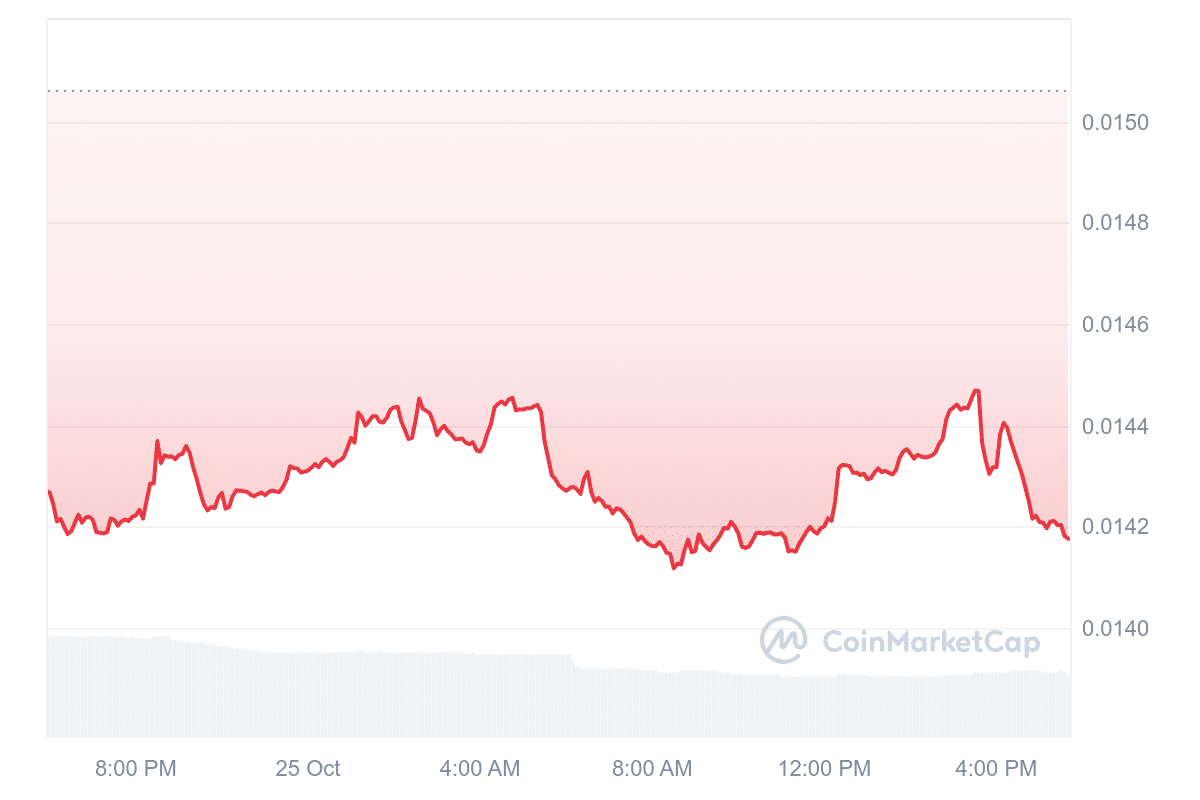 FLR Price Chart