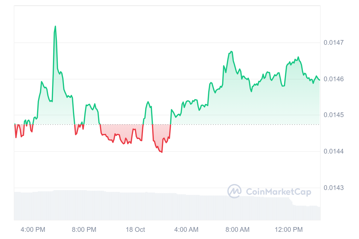 FLR Price Chart