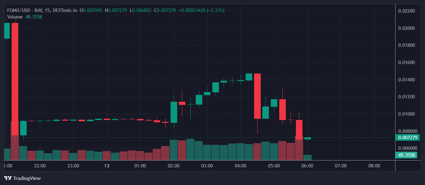 FOMO Price Chart