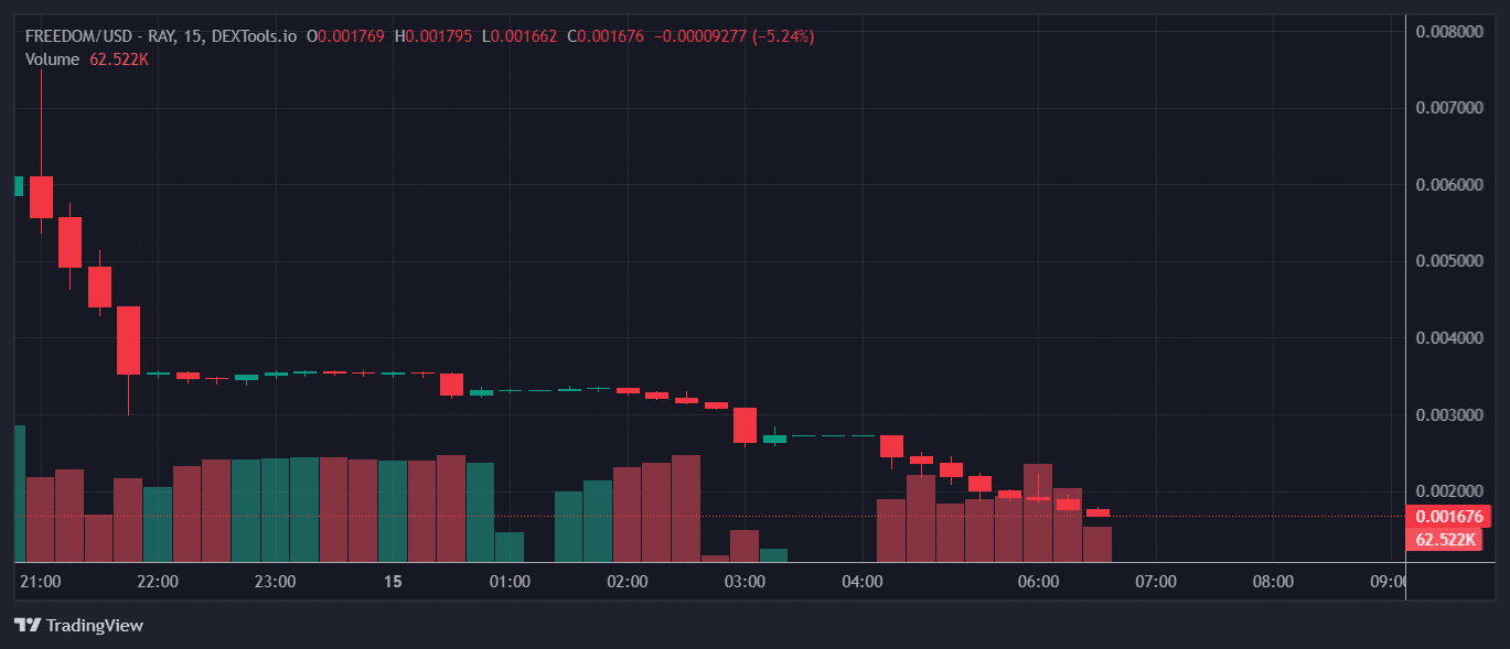 FREEDOM Price Chart