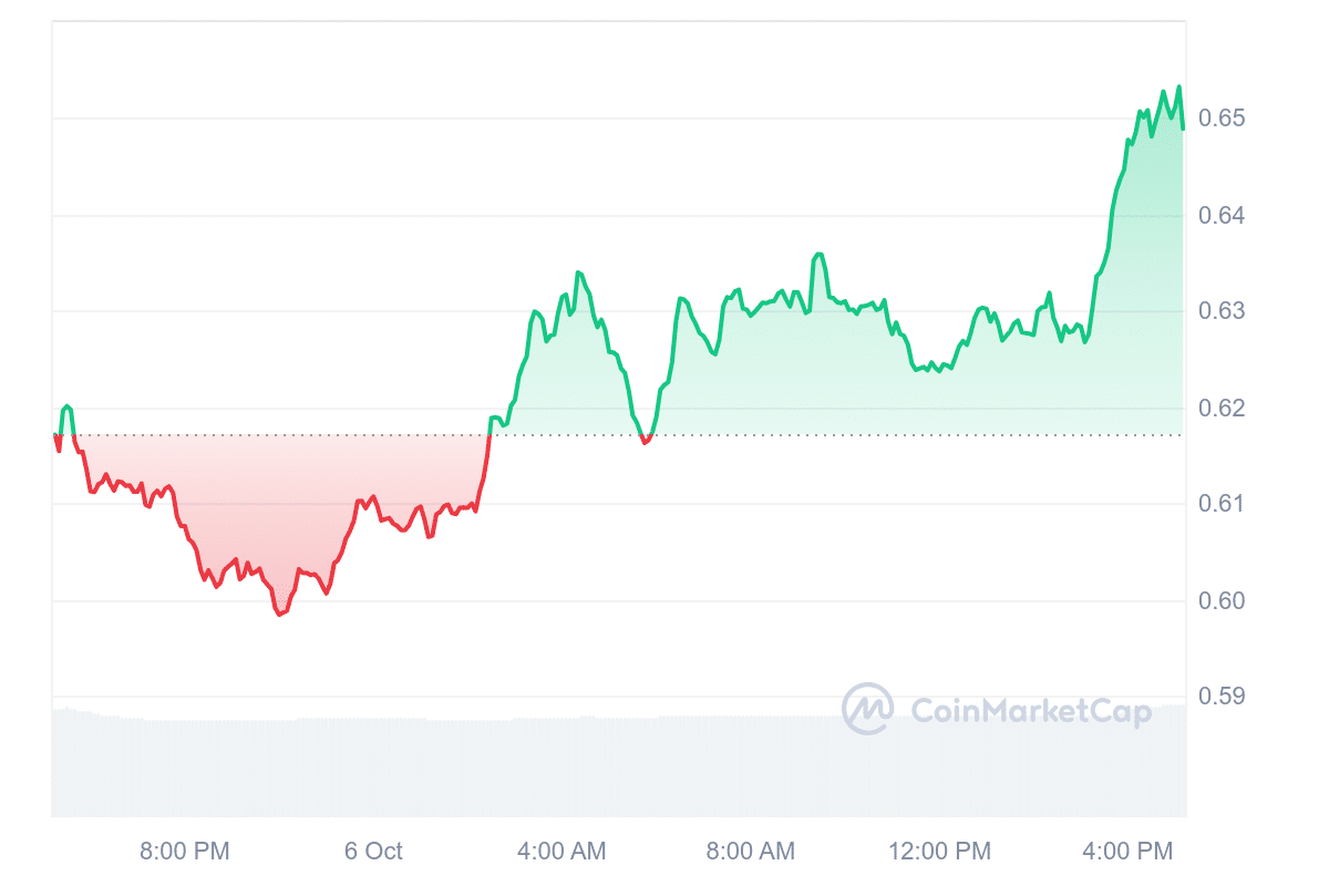 FTM Price Chart