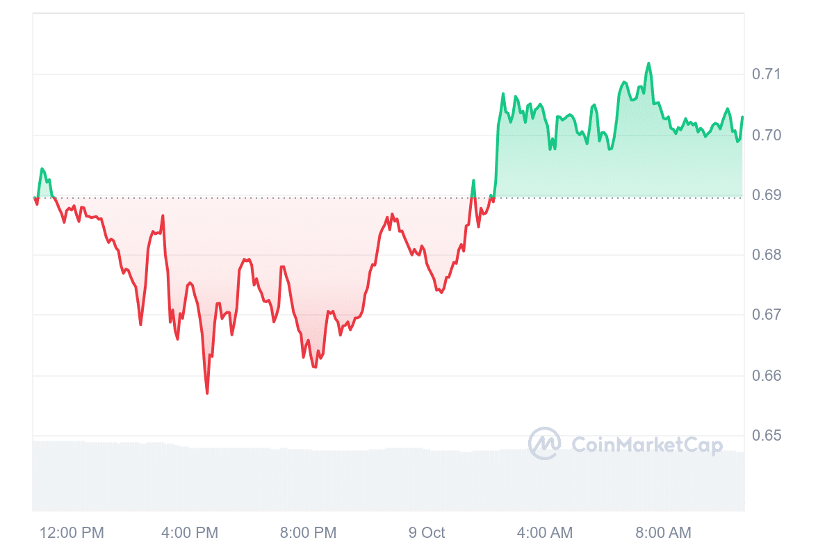 FTM Price Chart