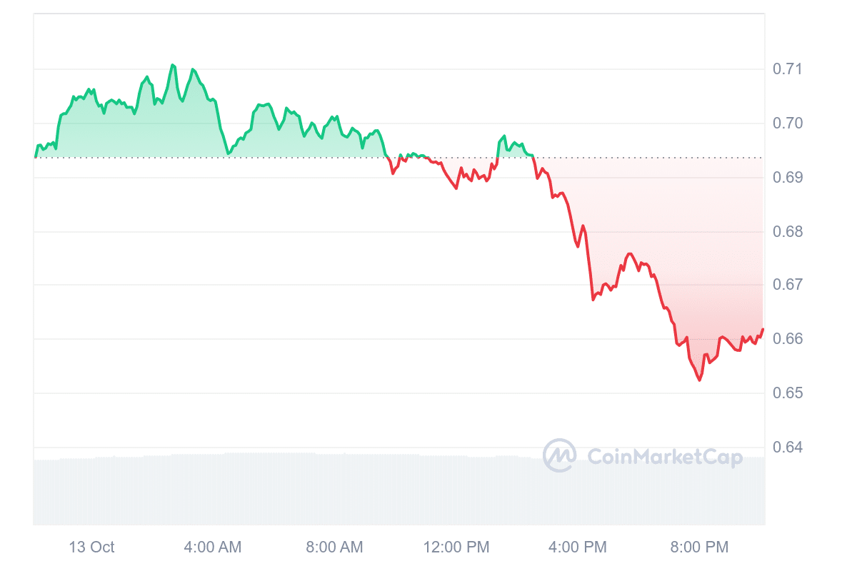 FTM Price Chart